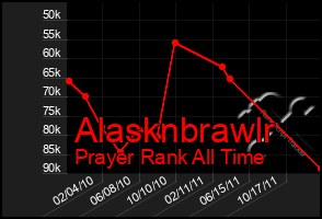 Total Graph of Alasknbrawlr