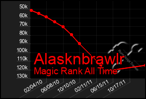 Total Graph of Alasknbrawlr