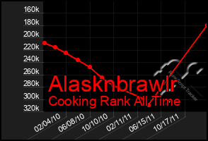 Total Graph of Alasknbrawlr