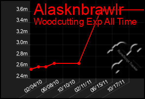Total Graph of Alasknbrawlr