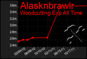 Total Graph of Alasknbrawlr