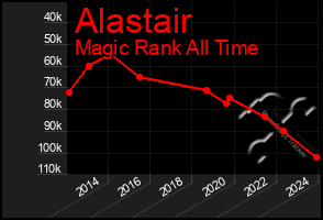 Total Graph of Alastair