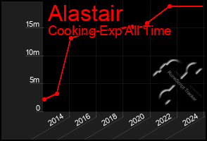 Total Graph of Alastair
