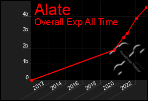 Total Graph of Alate