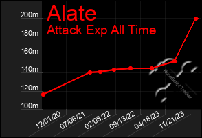 Total Graph of Alate