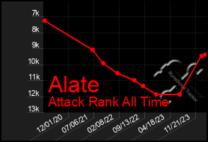 Total Graph of Alate