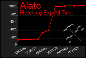 Total Graph of Alate