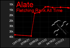 Total Graph of Alate