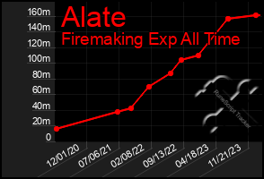 Total Graph of Alate