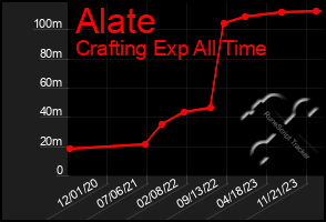 Total Graph of Alate