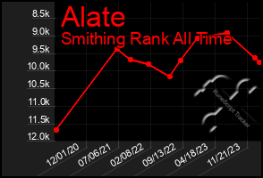 Total Graph of Alate