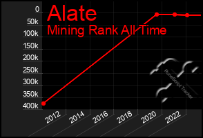 Total Graph of Alate