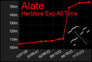 Total Graph of Alate