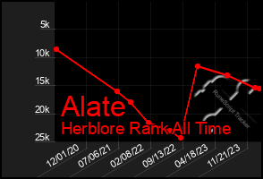 Total Graph of Alate