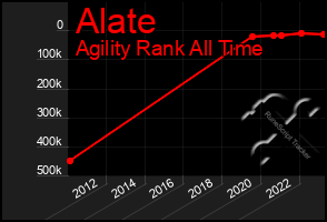 Total Graph of Alate