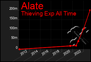 Total Graph of Alate