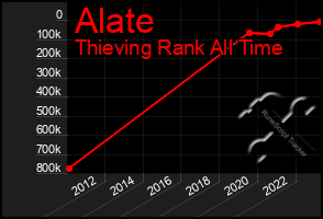 Total Graph of Alate