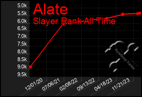 Total Graph of Alate