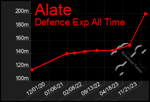 Total Graph of Alate