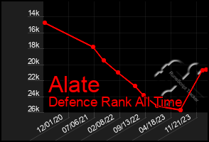 Total Graph of Alate