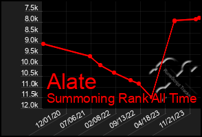 Total Graph of Alate