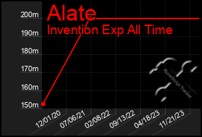 Total Graph of Alate