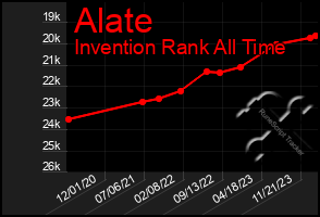 Total Graph of Alate