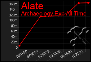 Total Graph of Alate