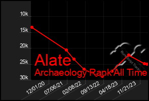 Total Graph of Alate