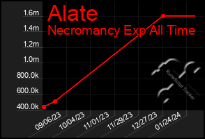 Total Graph of Alate