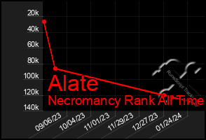 Total Graph of Alate