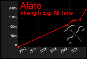 Total Graph of Alate