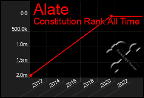 Total Graph of Alate