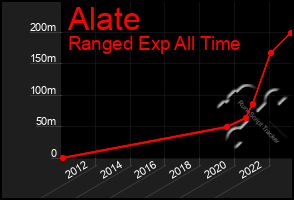 Total Graph of Alate