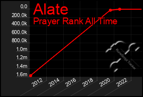 Total Graph of Alate