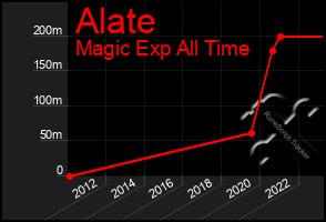 Total Graph of Alate