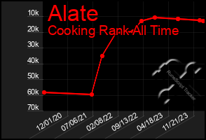 Total Graph of Alate