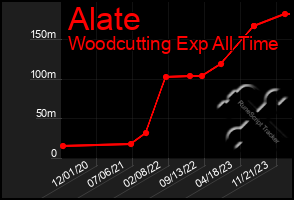 Total Graph of Alate