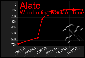 Total Graph of Alate