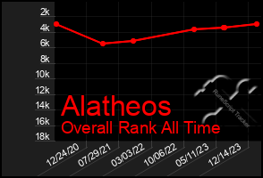 Total Graph of Alatheos