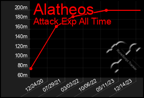 Total Graph of Alatheos