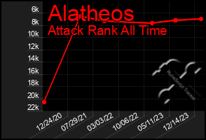 Total Graph of Alatheos