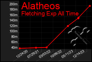 Total Graph of Alatheos