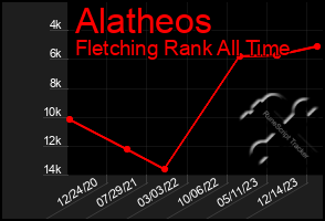 Total Graph of Alatheos