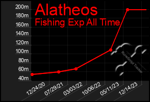 Total Graph of Alatheos