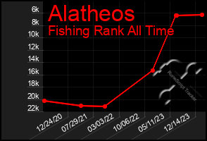 Total Graph of Alatheos