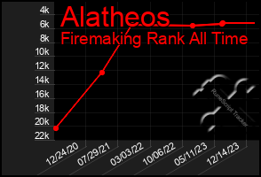 Total Graph of Alatheos