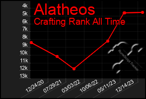 Total Graph of Alatheos