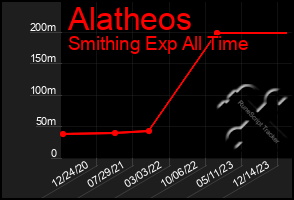 Total Graph of Alatheos