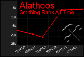 Total Graph of Alatheos